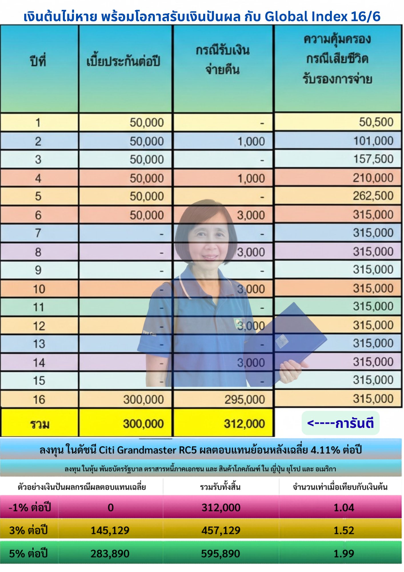 Global Index ตาราง